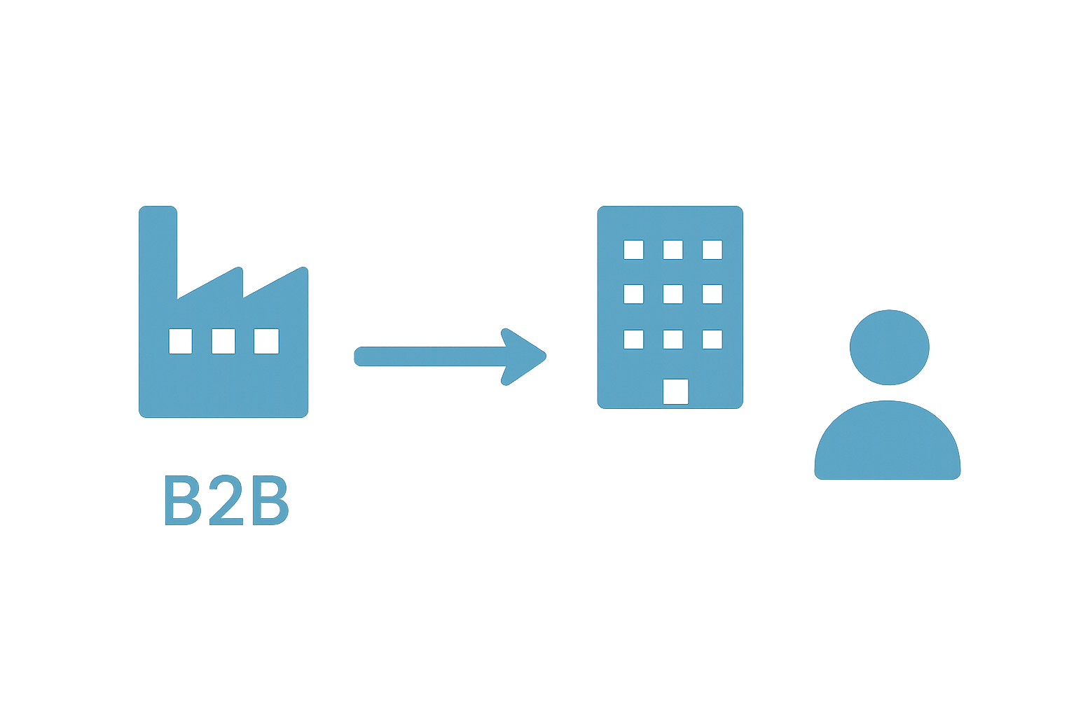 BtoBとBtoCのビジネスモデルの違いを示すシンプルな図解イラスト、矢印と企業・個人のアイコン、ブルー系カラー、テキス