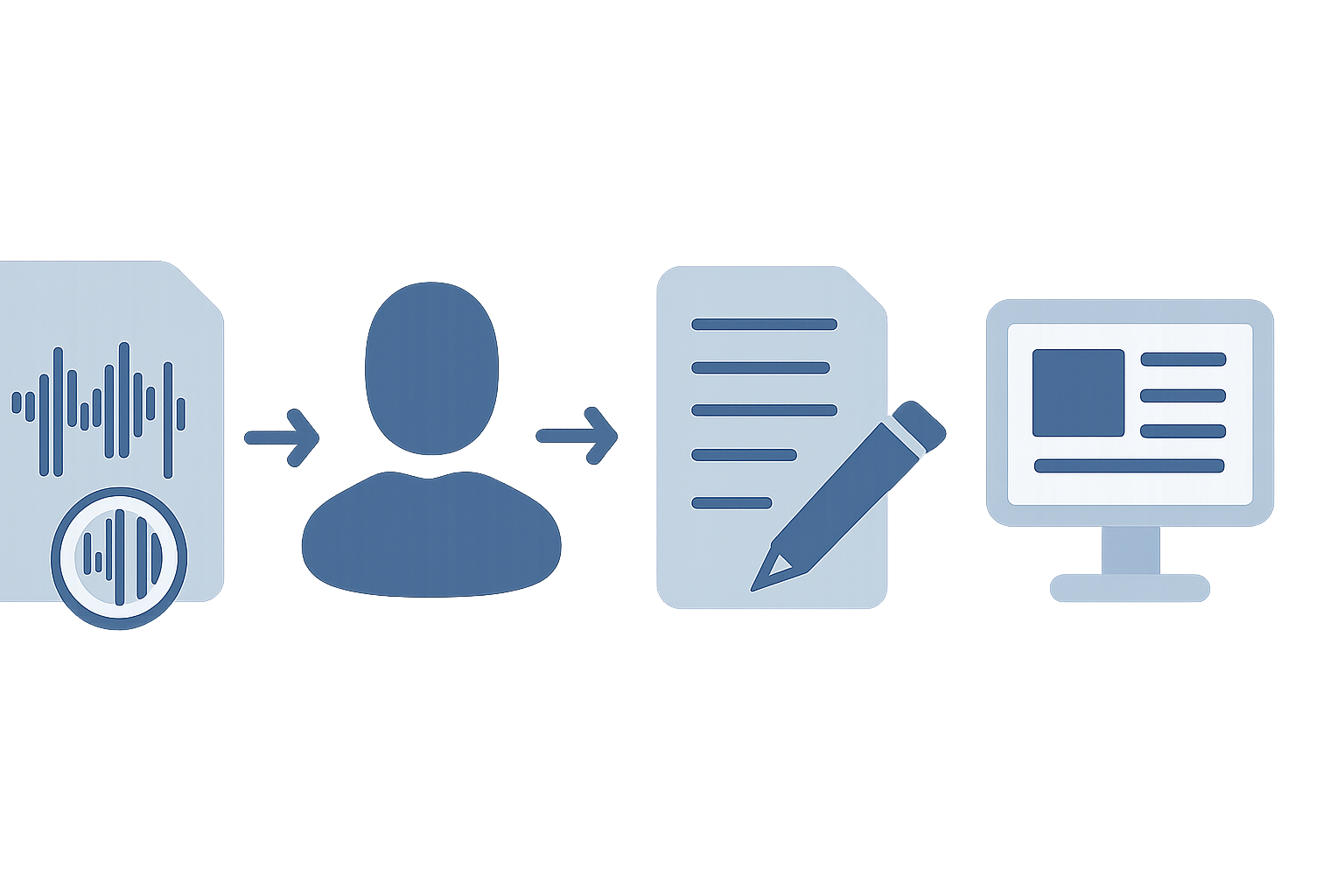 音源ファイルからAI文字起こし、テキスト編集、記事完成までの工程を矢印でつないだフロー図のフラットイラスト、ブルー・グレ